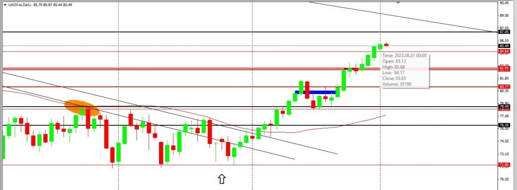 Brent Oil Has Reached Our Take Profit Level