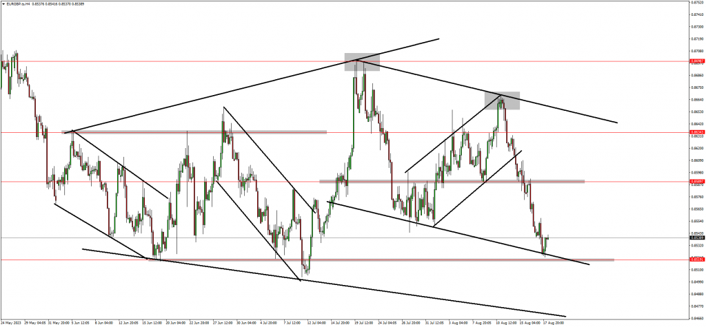 EURGBP & Nikkei Setups Compete