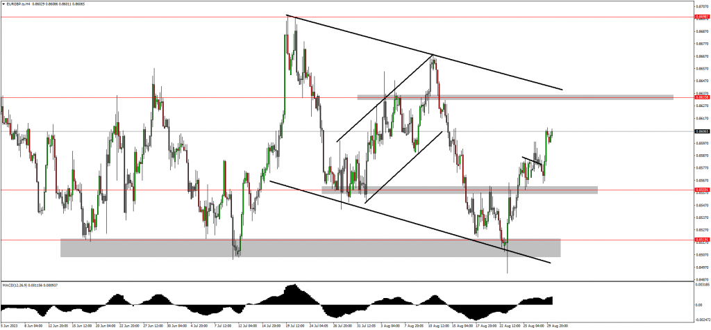 US30 And EURGBP Are On The Move