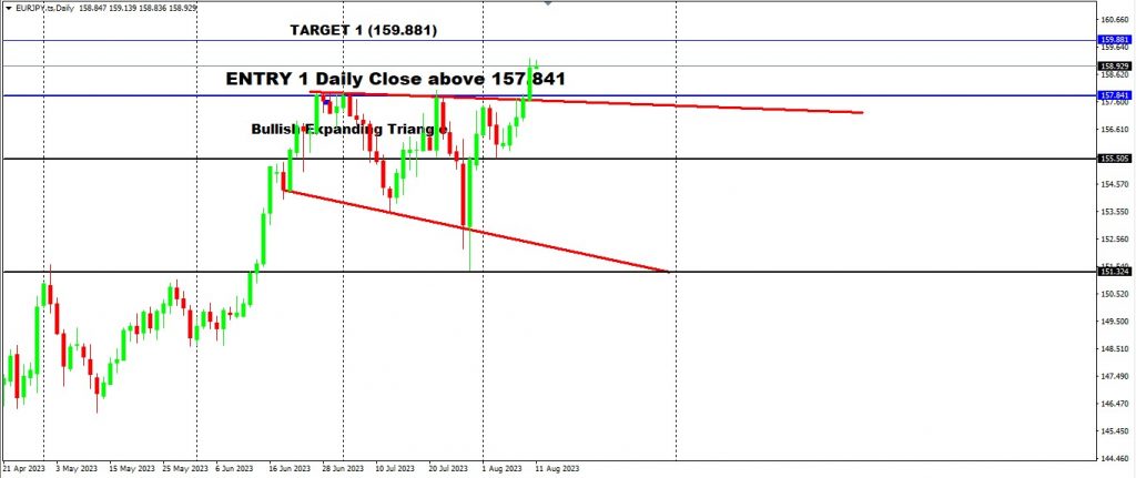 EURJPY Has Broken The Top Of The Triangle As Anticipated 