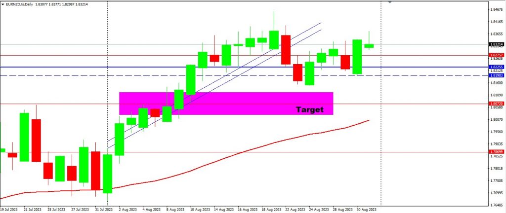 Targets Reached on GBPNZD & EURJPY 