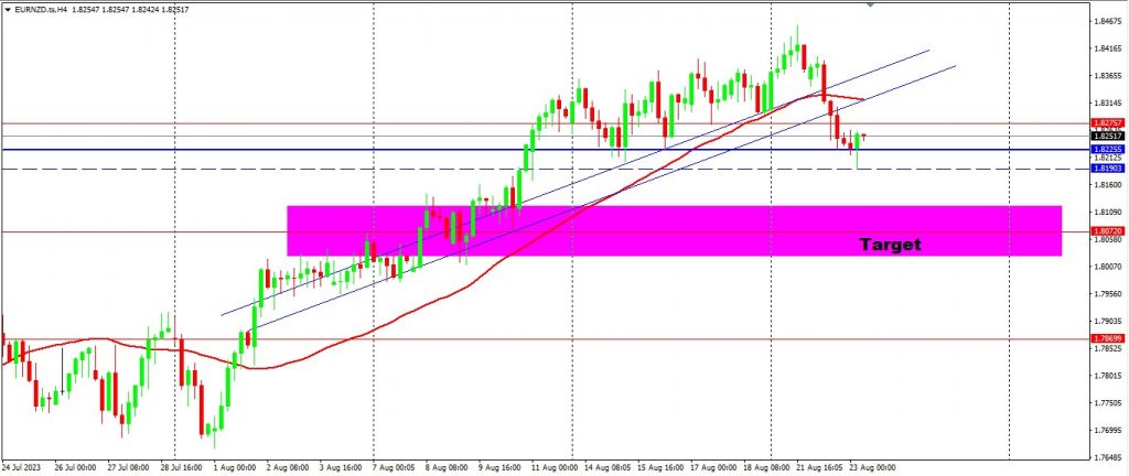 GBPNZD & EURNZD Correlating Accurately