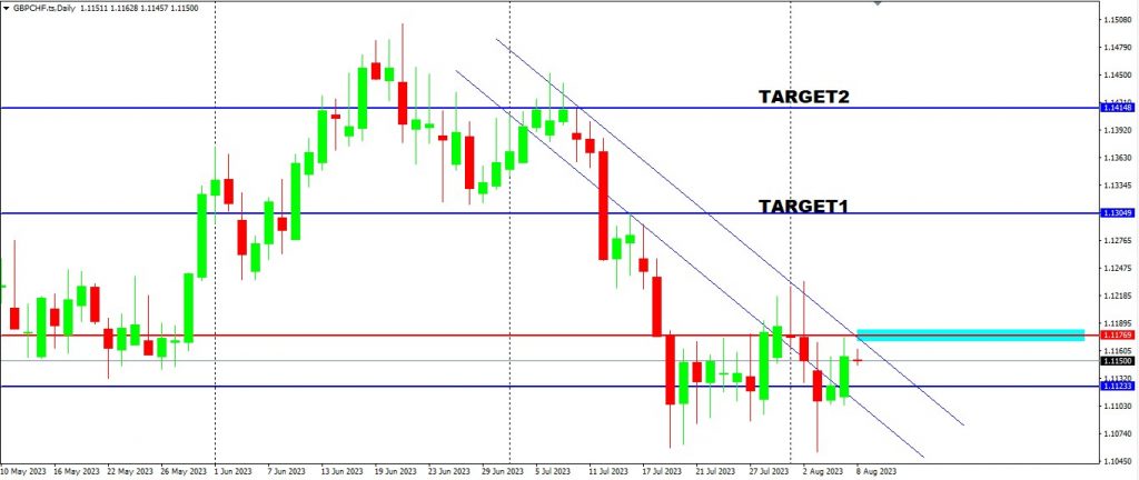 NZDCHF Target Has Been Reached