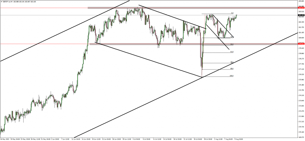 Traders Capitalised On A Bullish Pound Against The Yen 