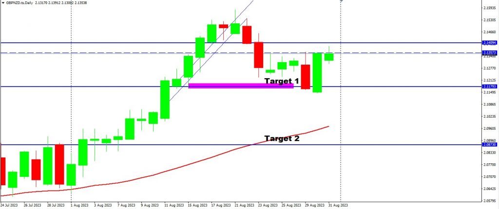 Targets Reached on GBPNZD & EURJPY 