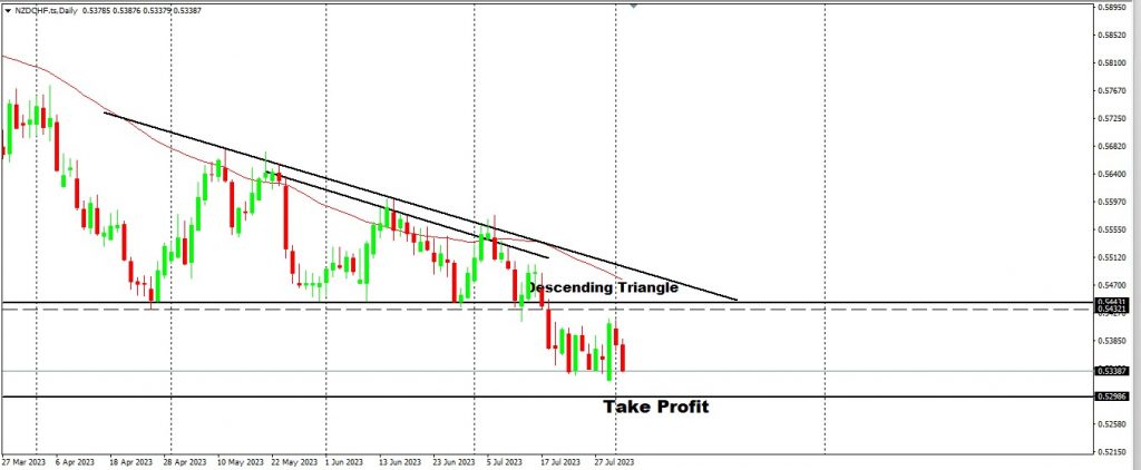 Brent Oil Has Reached Our Take Profit Level