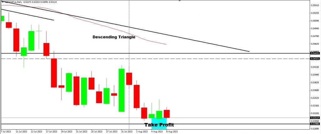 NZDCHF Target Has Been Reached