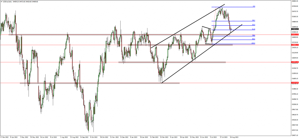 Traders Are Bullish On AUDUSD & US30