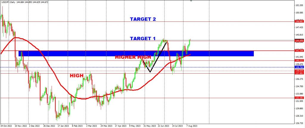 EURJPY Has Broken The Top Of The Triangle As Anticipated 