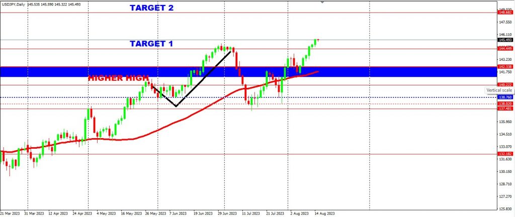 Is The Dollar On The Rise? We Can See It Moving Further Up