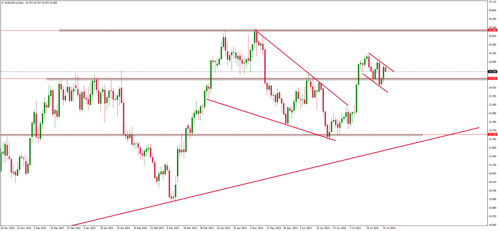 Traders Anticipate Silver & Gold To Be Bullish