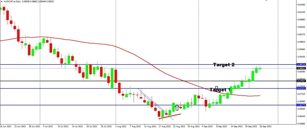 Targets Hit on GBPAUD