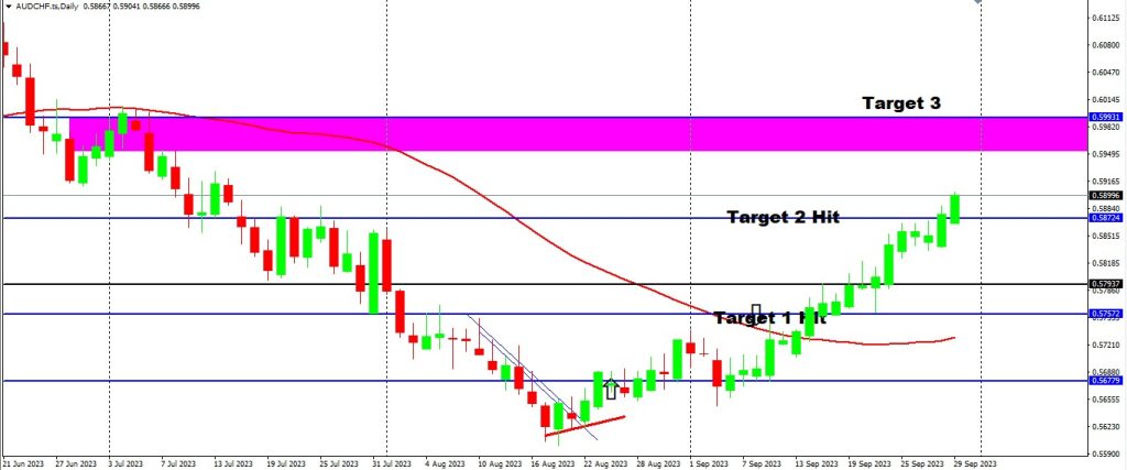 AUDCHF Might Give Us Another TP3