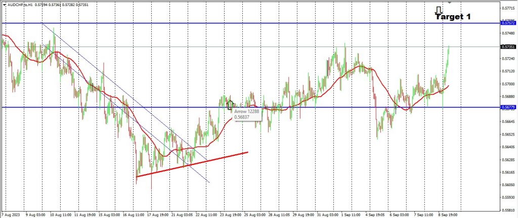 NAS100, AUDCHF, EURUSD Moving Towards Our Identified Areas