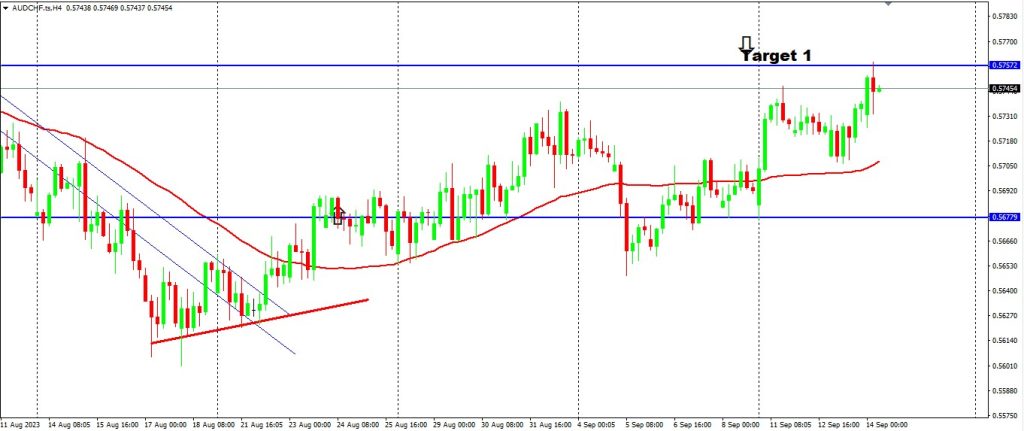 The AUD Pegged Against The GBP & CHF