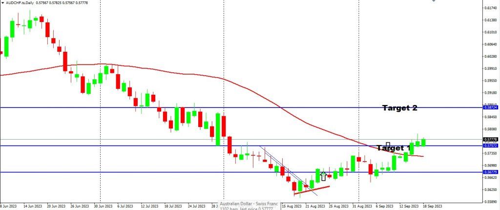 More Possible Upside For The AUD At The Start Of The Week 