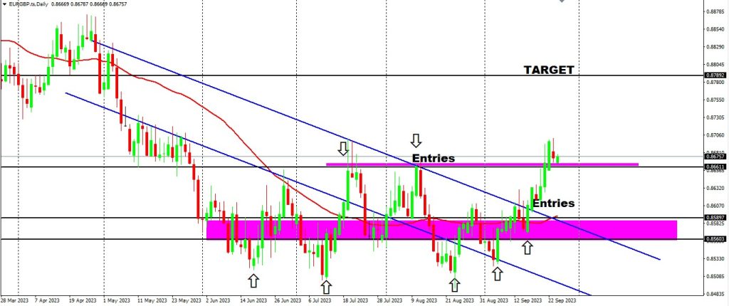 Targets Hit on GBPAUD