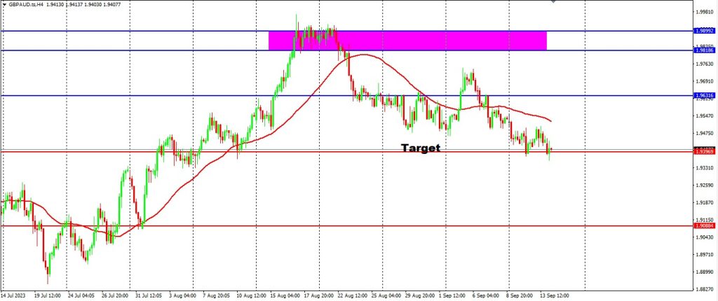 The AUD Pegged Against The GBP & CHF