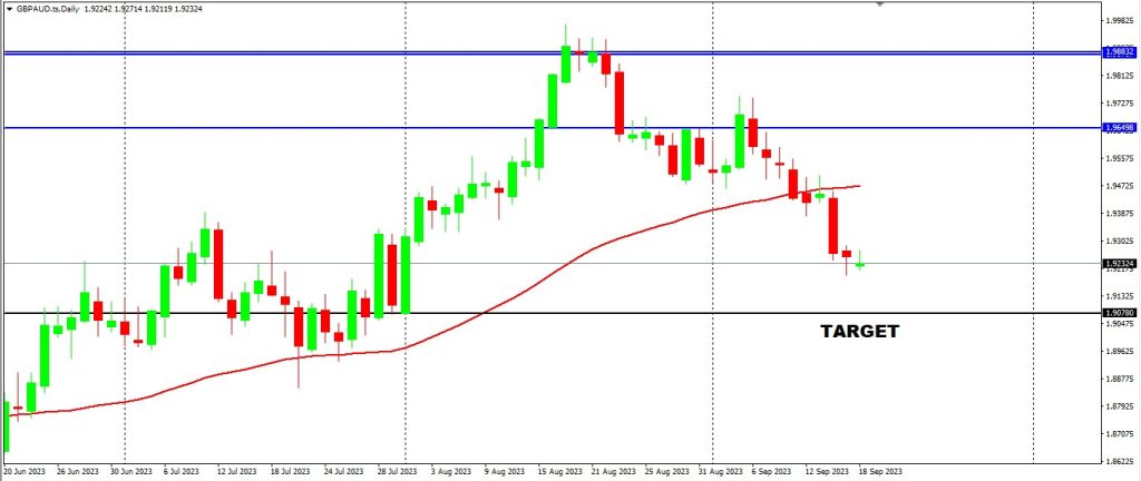 More Possible Upside For The AUD At The Start Of The Week 