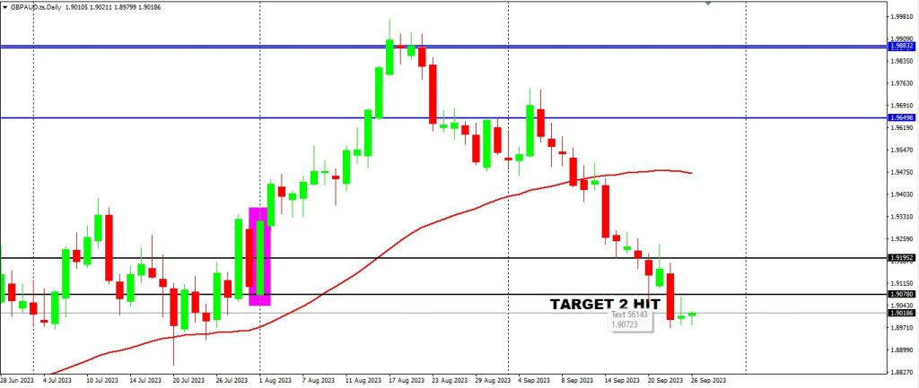 Targets Hit on GBPAUD