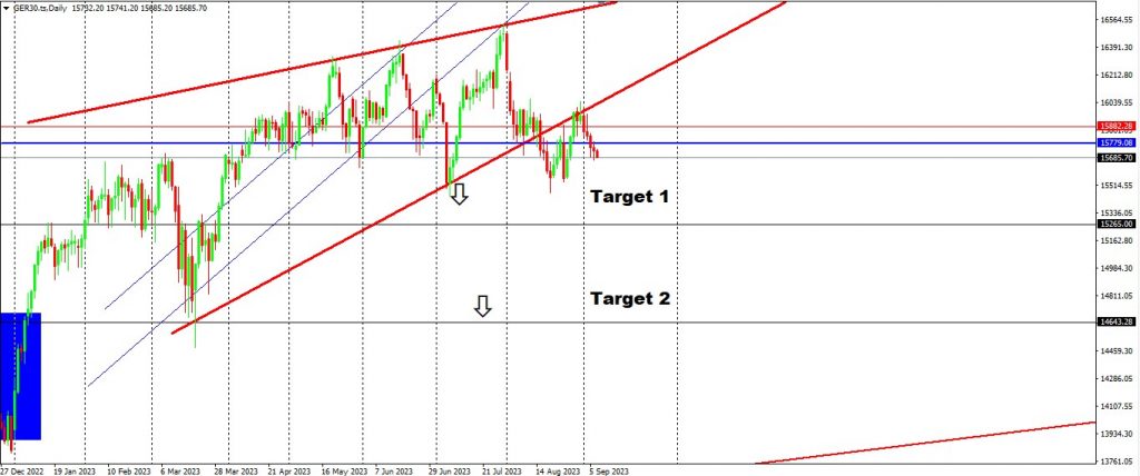 GER30 Has Pushed Below Support Again 