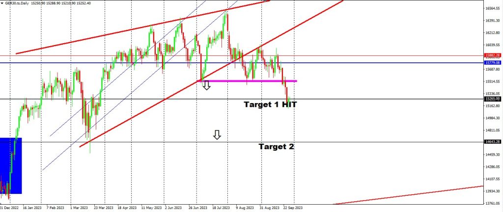 GER30 Finally Comes Through To Target