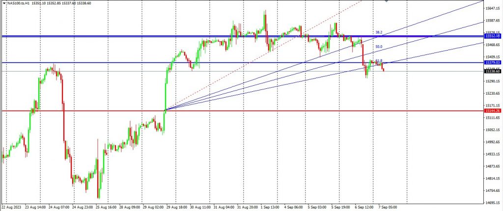 GER30 Has Pushed Below Support Again 