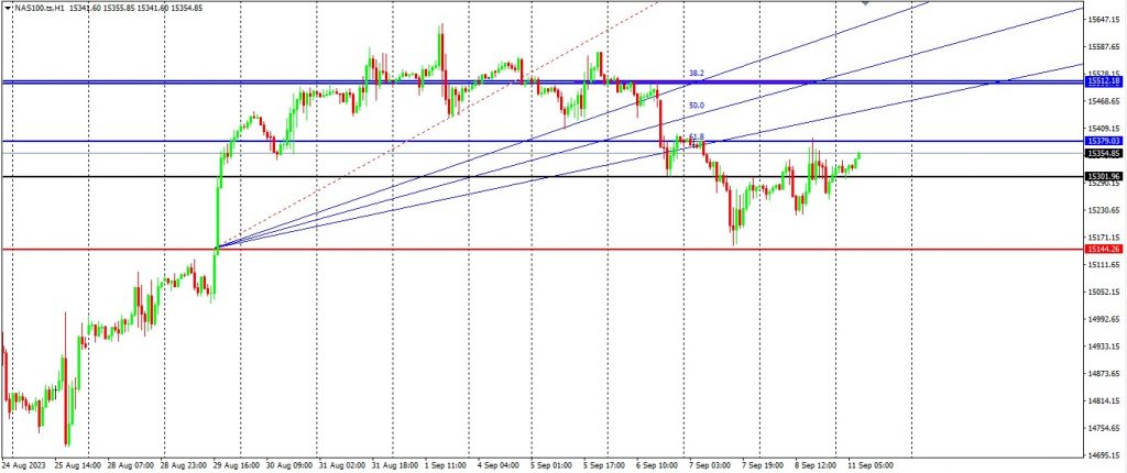 NAS100, AUDCHF, EURUSD Moving Towards Our Identified Areas