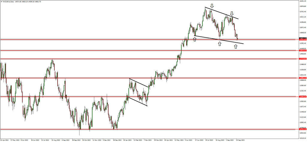 US30 & NAS100 Are About To Complete The Corrective Phase