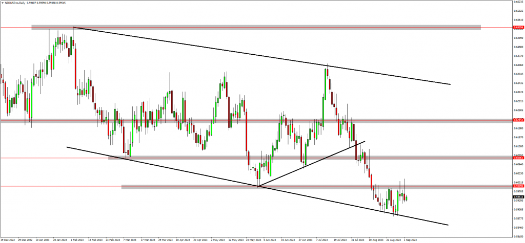 Traders Are Bullish On the AUD & NZD