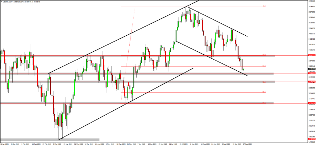 US30 & NAS100 Are About To Complete The Corrective Phase