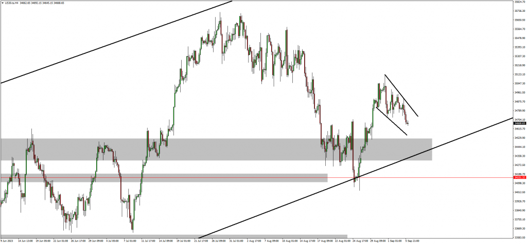 Traders Anticipate Bullish Waves On USDZAR & US30 