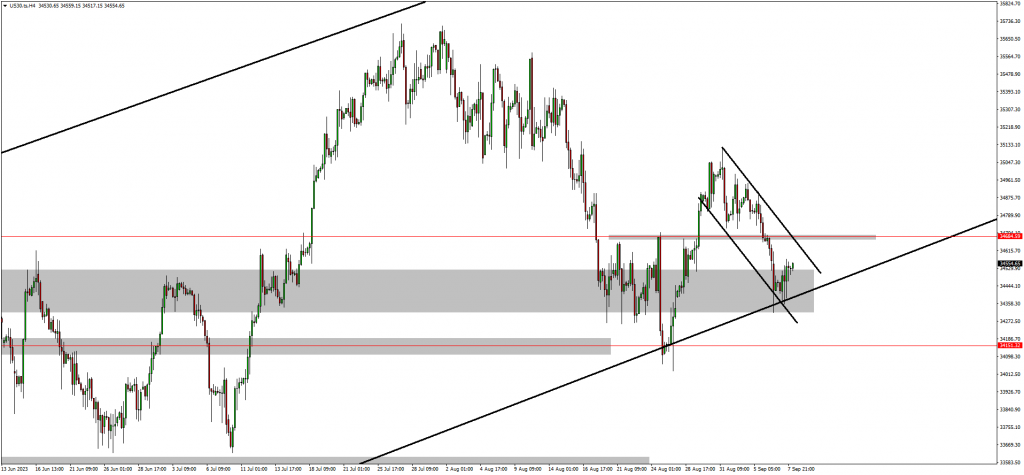 GBPJPY Reached The Target & Focus Is Now On US30 and AUDUSD