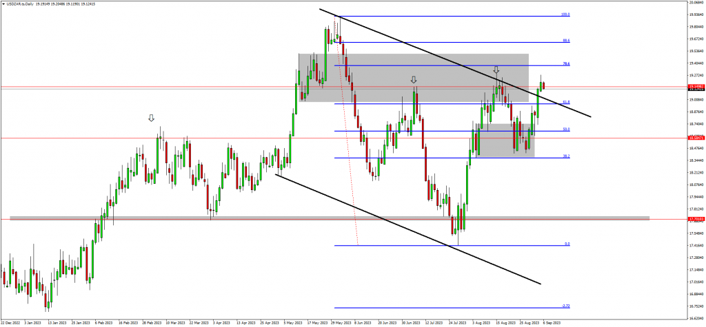 Traders Anticipate Bullish Waves On USDZAR & US30 