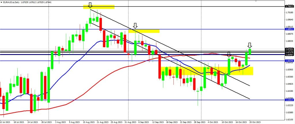 Seems like the EUR Strength is Filtering Through For Further Follow Through