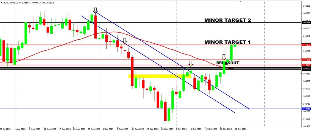 Target HIT on EURCAD, Check Out The Gains On Bitcoin & Ethereum