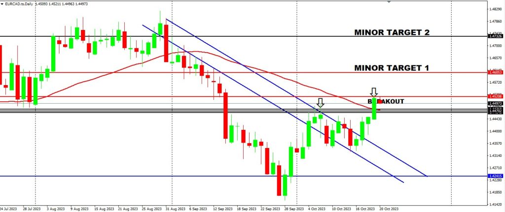 Seems like the EUR Strength is Filtering Through For Further Follow Through