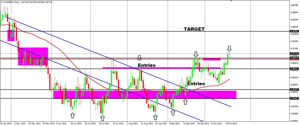 Seems like the EUR Strength is Filtering Through For Further Follow Through