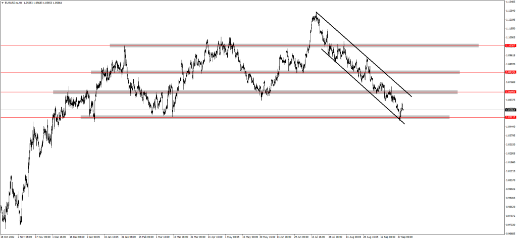US30 and EURUSD Are Bouncing From Support Zones