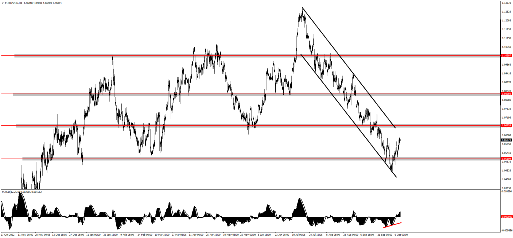 Only a Matter of Time Before EURUSD, GOLD and GBPAUD Take Off