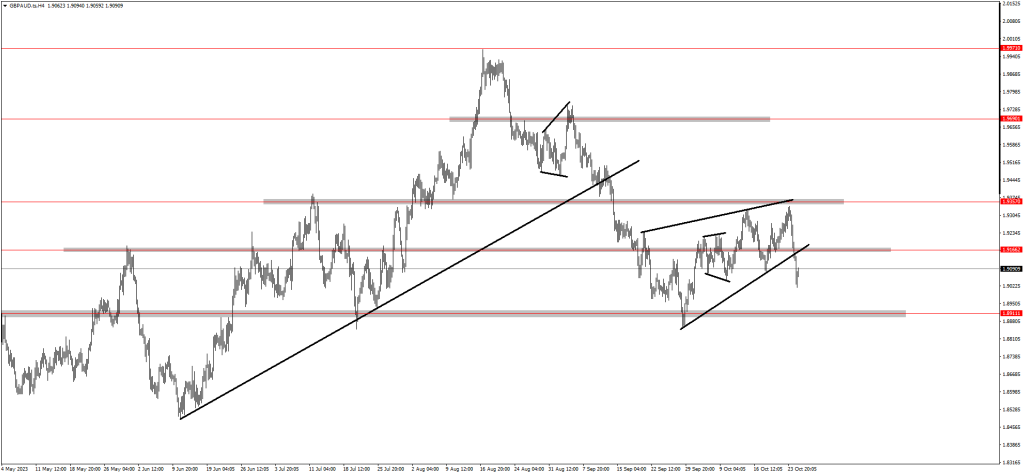 Traders Are Bearish on GBPCAD & GBPAUD 