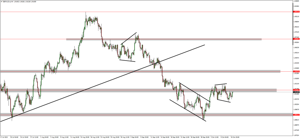 Only a Matter of Time Before EURUSD, GOLD and GBPAUD Take Off