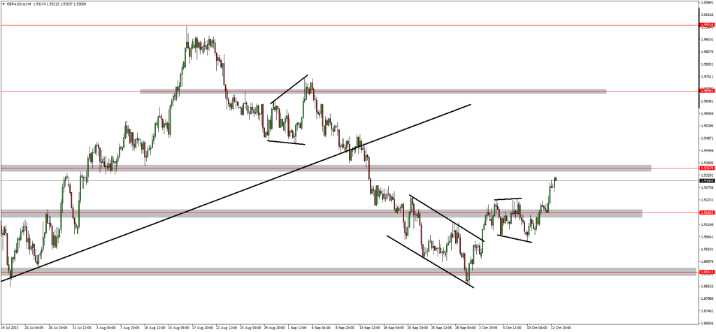 NAS100, GBPAUD & GOLD On Bullish Setups