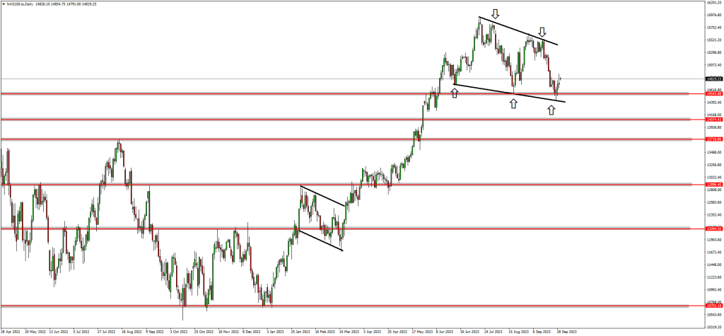 US30 and EURUSD Are Bouncing From Support Zones