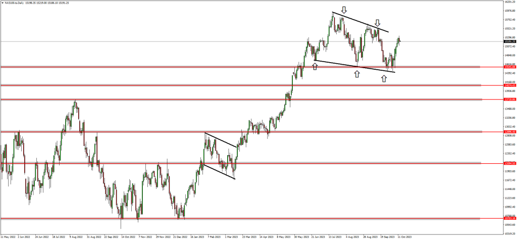 NAS100, GBPAUD & GOLD On Bullish Setups