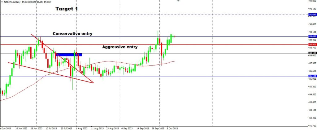 JPY is Losing a Battle Against The EURO & NZD This Time Around