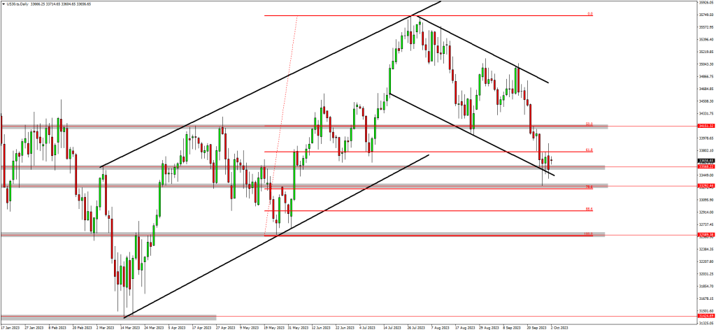 US30 and EURUSD Are Bouncing From Support Zones