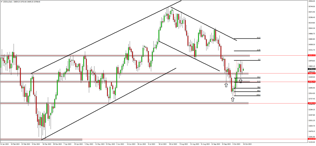 Traders Looking For Possible Head and Shoulders Pattern on EURUSD & US30