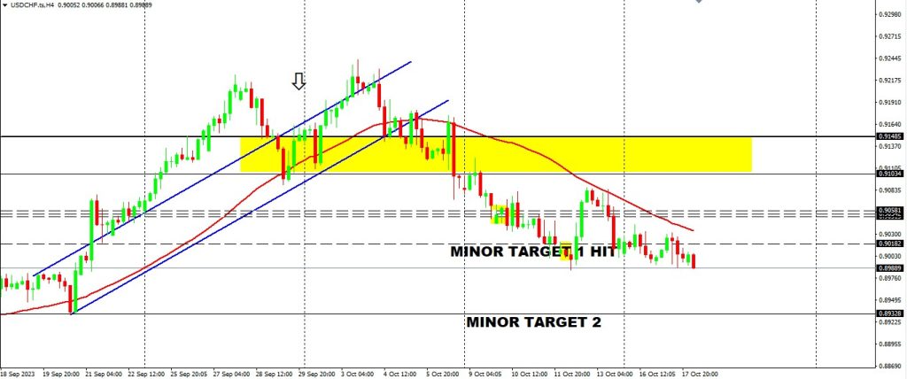 USD Seems To Be Filtering Through To Major Pairs