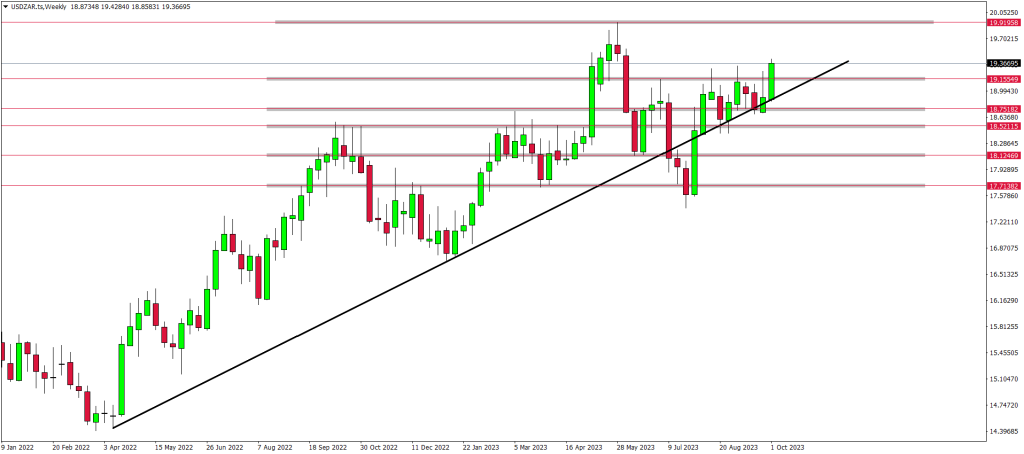 USDZAR is Trading Above 19.15 While USDCAD Has Resumed The Trend